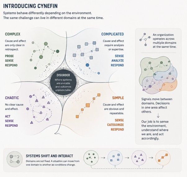 Fig. 3: Introducing cynefin and how systems shift and interact. Different organizational challenges require different ways of making decisions. The organization can operate across several Cynefin domains at once, while individual situations may shift between them as conditions change.