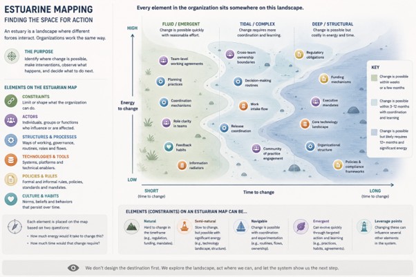 Fig. 4: Estuarine Mapping Framework and example. Estuarine Mapping diagram showing organizational elements positioned by the time and energy required to change them. More fluid elements, such as planning practices, team agreements, and coordination mechanisms, appear toward the short-time/low-energy area, while organizational constraints such as regulation, funding, executive mandates, technology, and organizational structure appear further toward the long-time/high-energy area. The diagram illustrates how mapping constraints, actors, processes, technologies, policies, and habits can reveal where meaningful organizational intervention is possible.