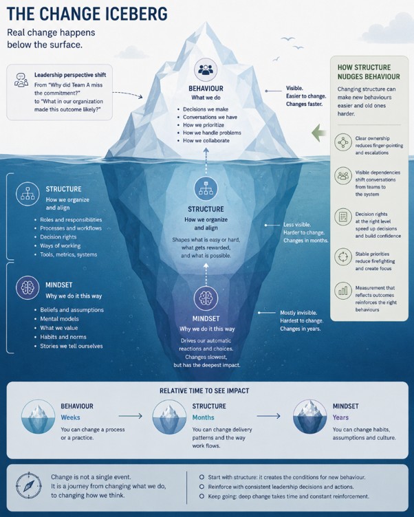 Fig. 6:The Change Iceberg: behaviour, structure, and mindset move at different speeds. Change Iceberg diagram with three layers: Behaviour above the waterline, Structure below it, and Mindset at the deepest level. Behaviour includes decisions, priorities, collaboration, and responses to problems; Structure includes roles, workflows, decision rights, ways of working, and organizational systems; Mindset includes beliefs, assumptions, mental models, habits, and norms. Arrows show that changing organizational structure can produce conditions that nudge new behaviours, while consistent leadership behaviour reinforces deeper change. A timeline illustrates that visible practices can change in weeks, delivery patterns in months, and organizational habits, assumptions, and culture over years.