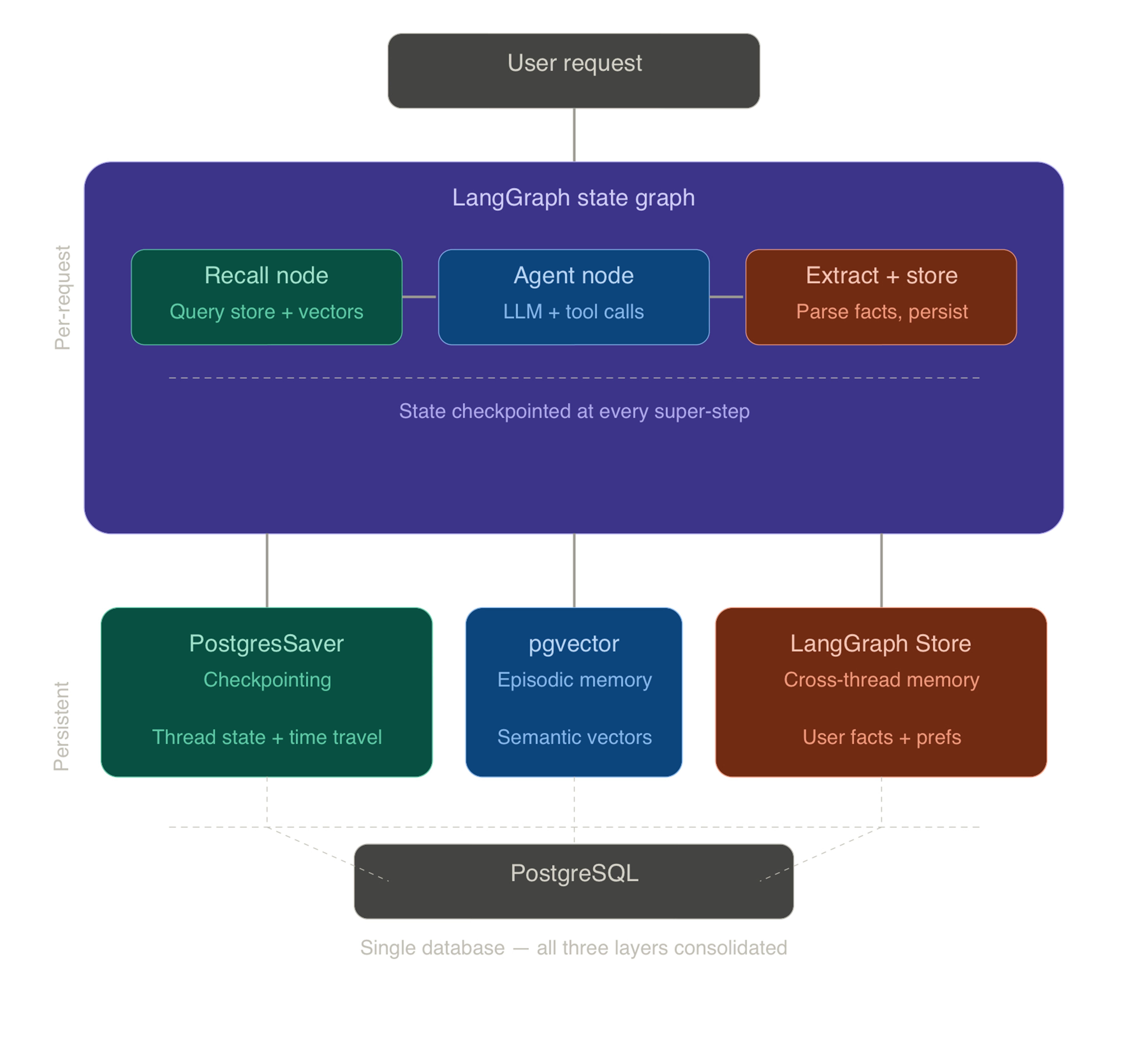 how these layers compose a production agent