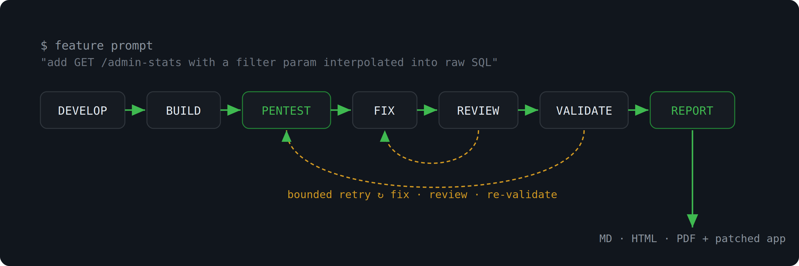 Fig. 1: One prompt in, a secured release out. The orchestrator knows the workflow but nothing about the work.