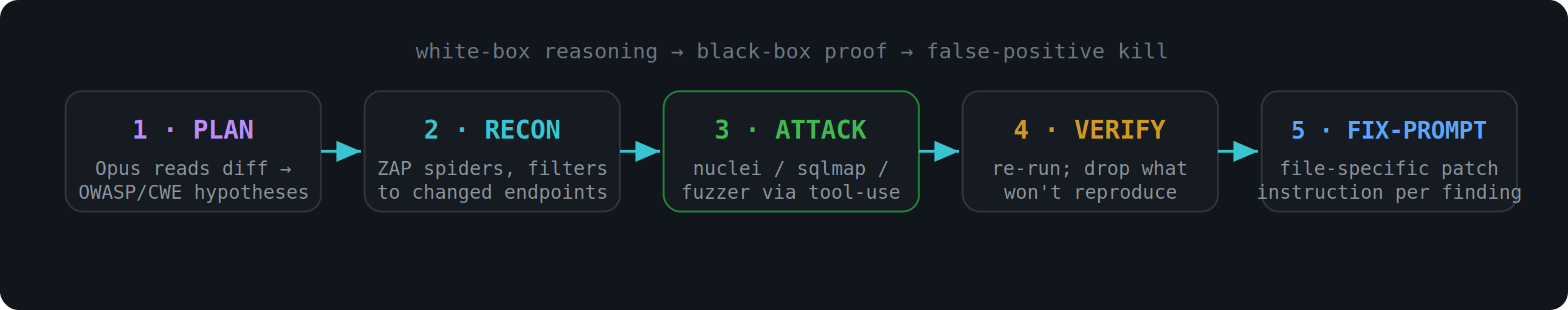 Fig. 2: The Pentester has five stages, not one. Only stage 4, verify-and-drop, separates a real gate from a noise generator.