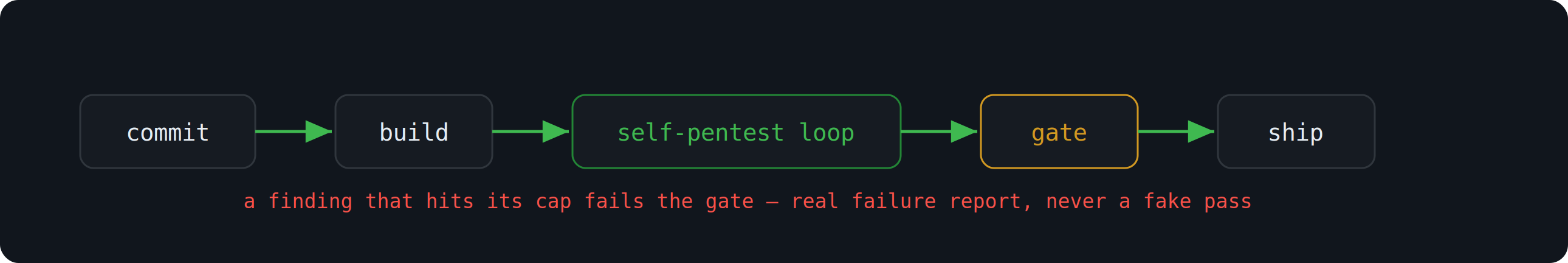 Fig. 3: Commit → build → self-pentest → gate → ship. The gate blocks on unfixed, capped-out findings.