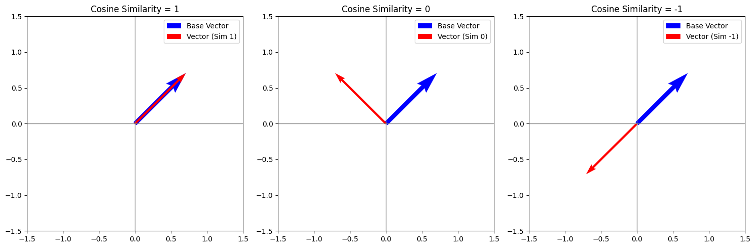 Abbildung 1: Kosinusähnlichkeit