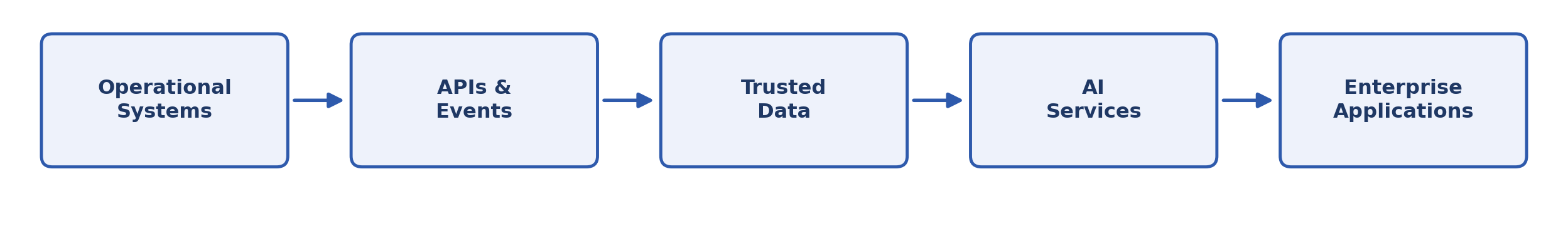 Trust must be established at every stage of this chain.