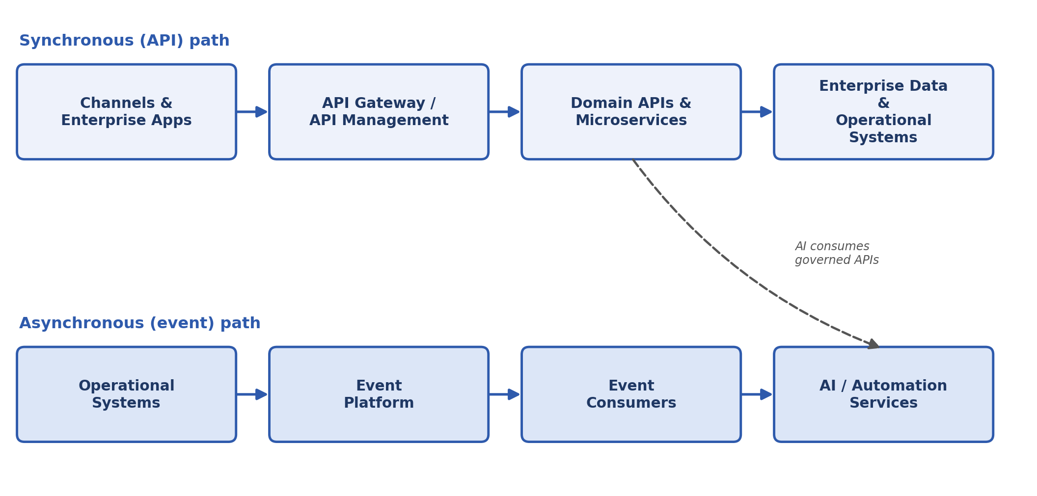 Synchronous API calls and asynchronous events both feed AI and automation services.