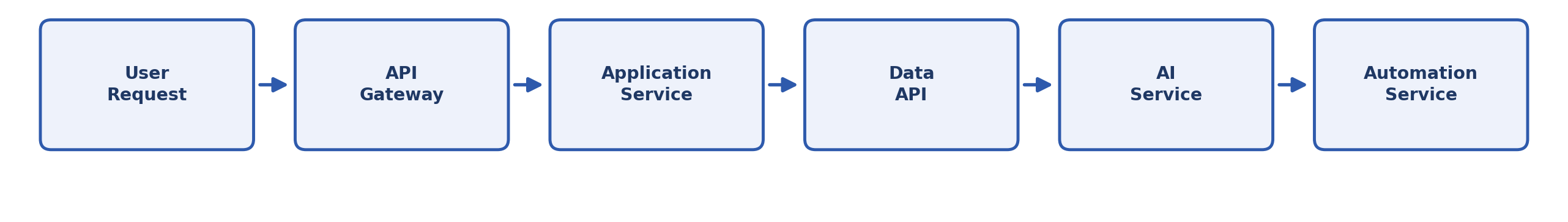 A single correlation ID traces the full lifecycle of an AI-enabled request.