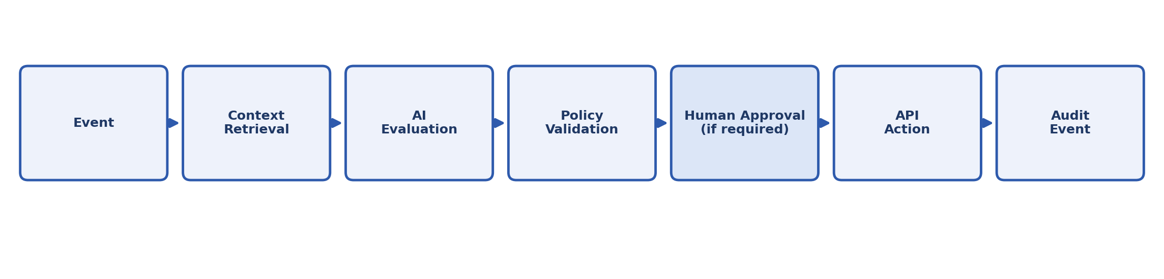 A governed pattern for AI-initiated automation.