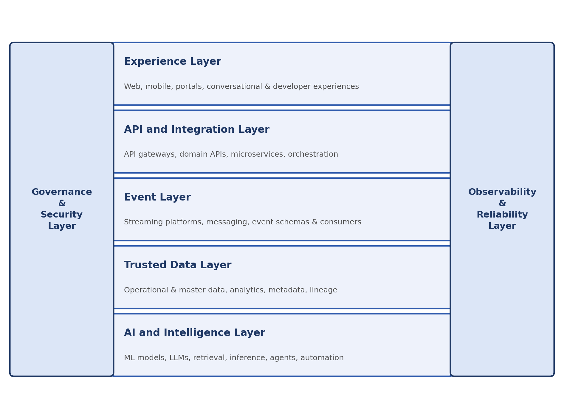 Governance and observability cut across every layer of the stack.
