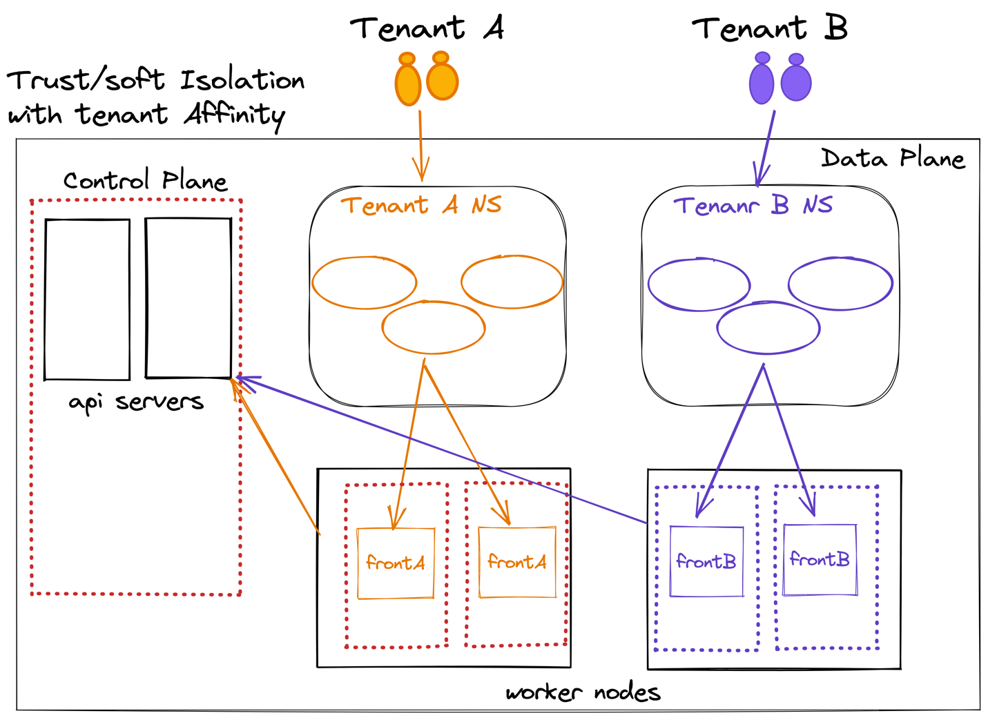 Trusted/soft isolation/affinity pattern