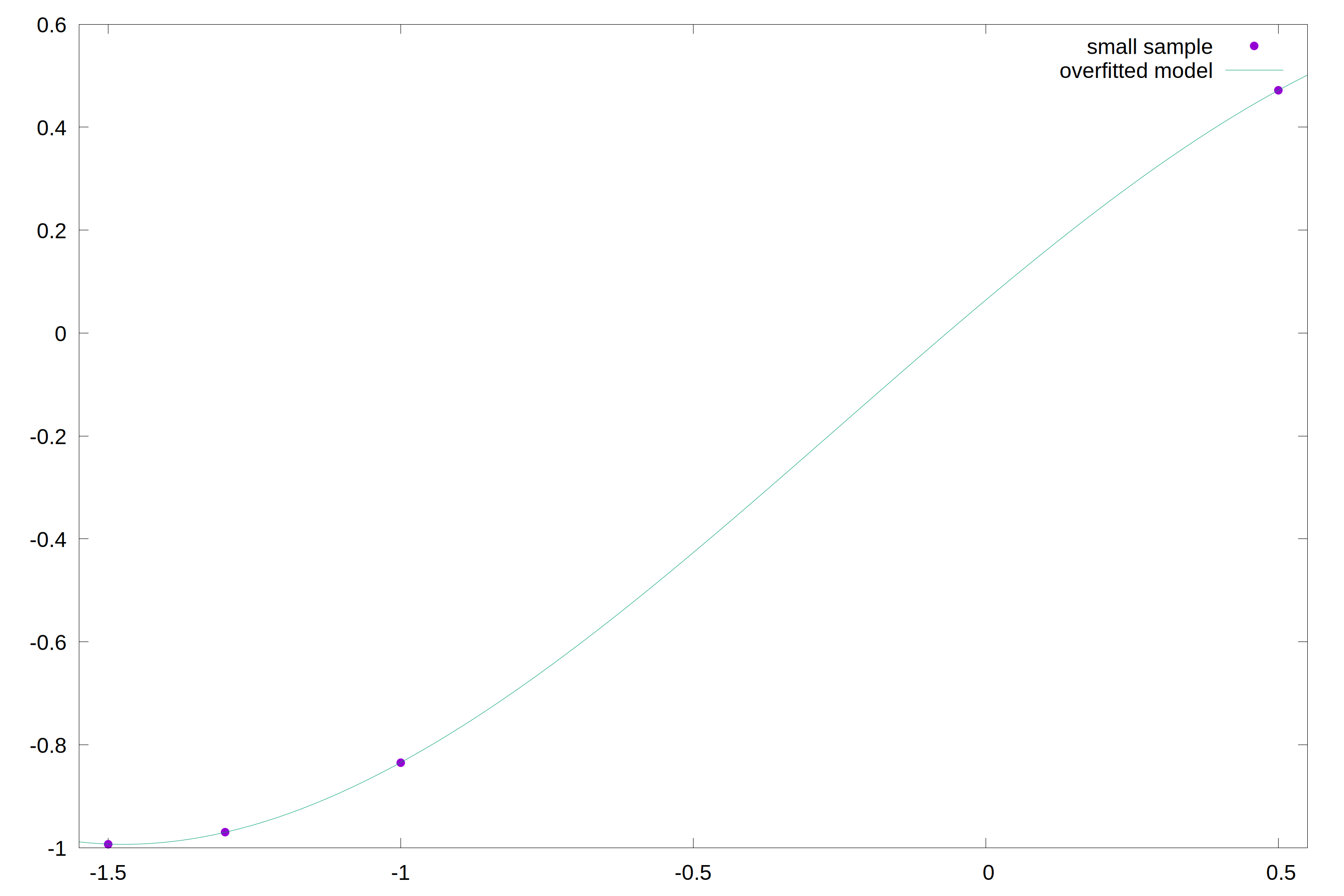Fig. 10: Too little or unrepresentative training data can lead to overfitting