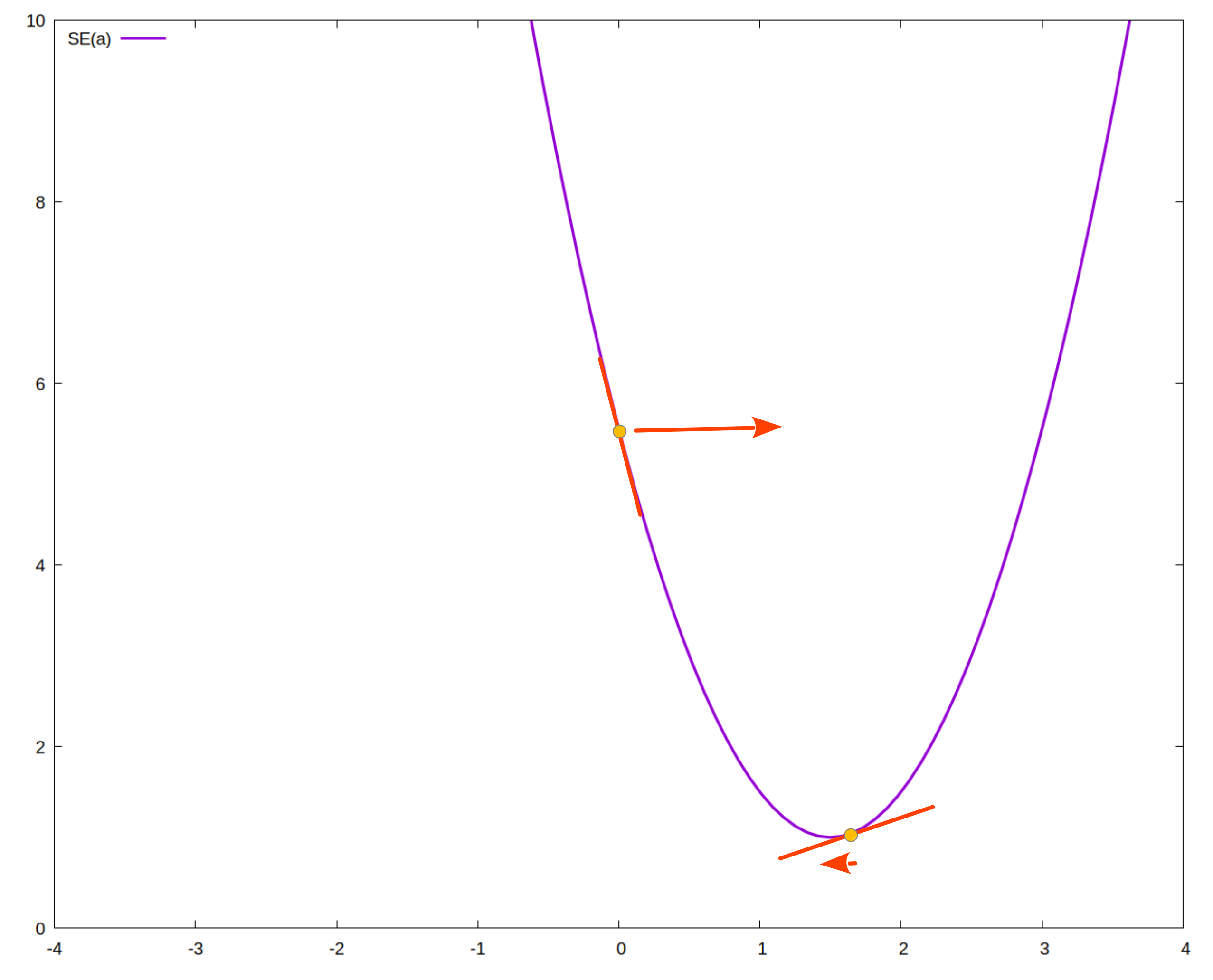 Fig. 13: Example excerpt from a curve SE(a) – depending on the position, a must be selected larger or smaller in order to get closer to the minimum