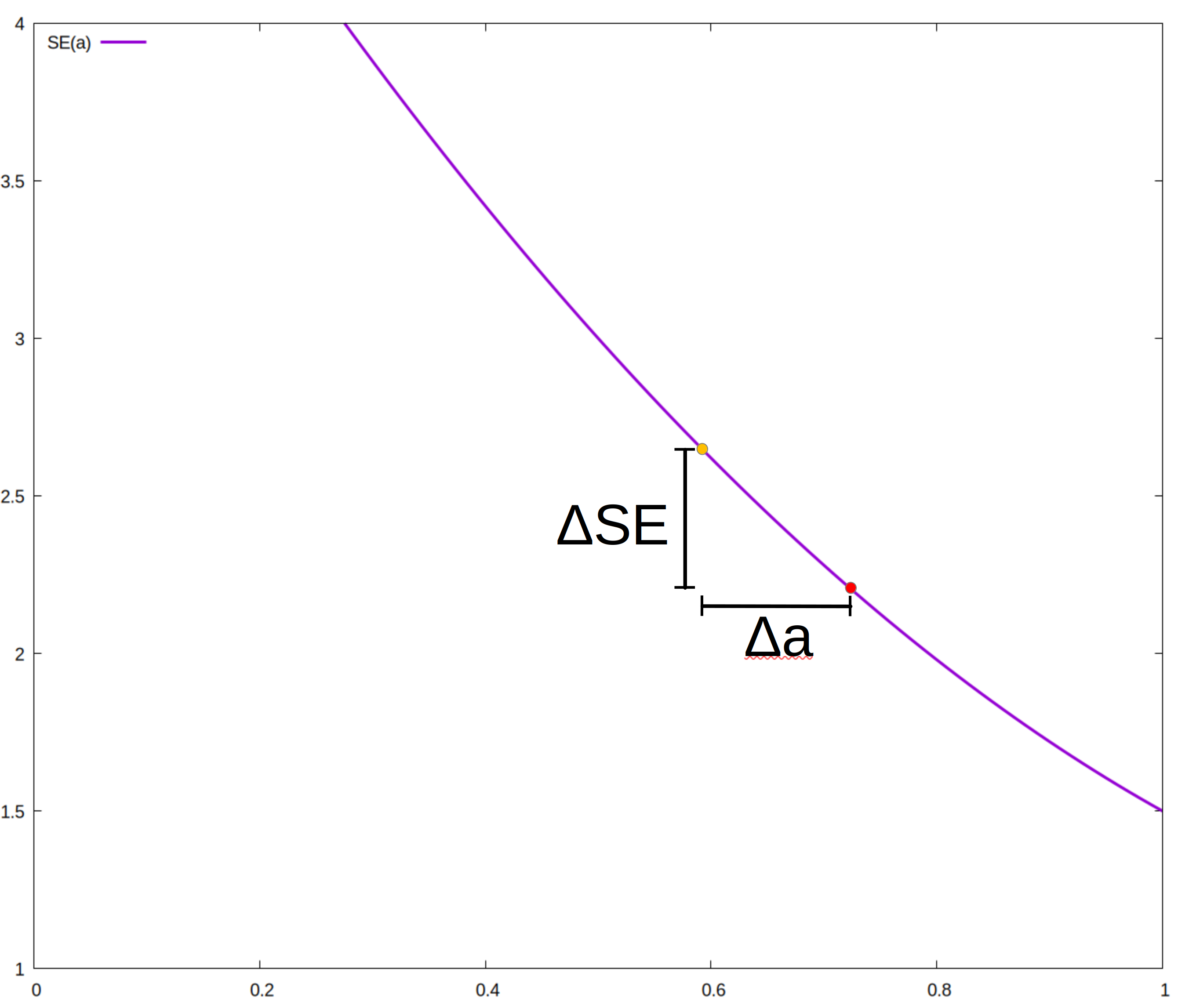 Fig. 14: The difference quotient of error and parameter is an approximation for the differential quotient