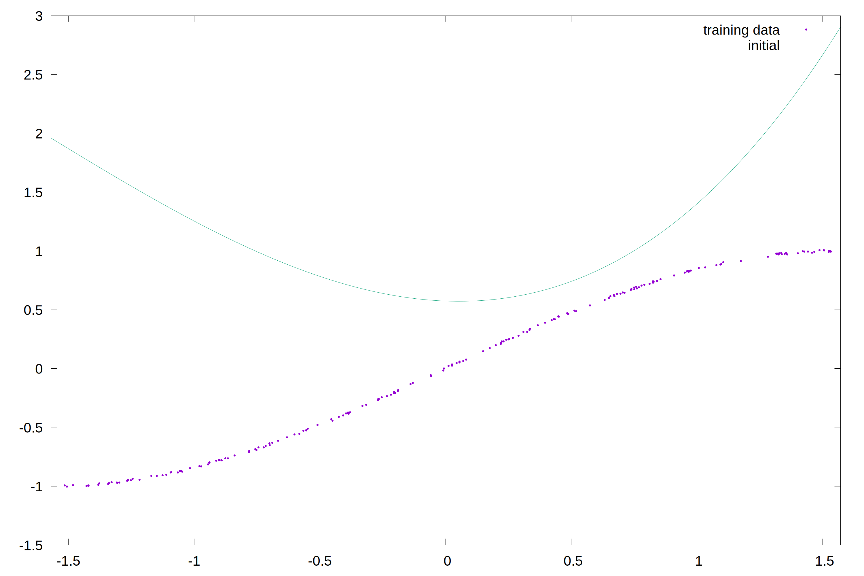 Fig. 3: The initial parameter values are not optimal yet