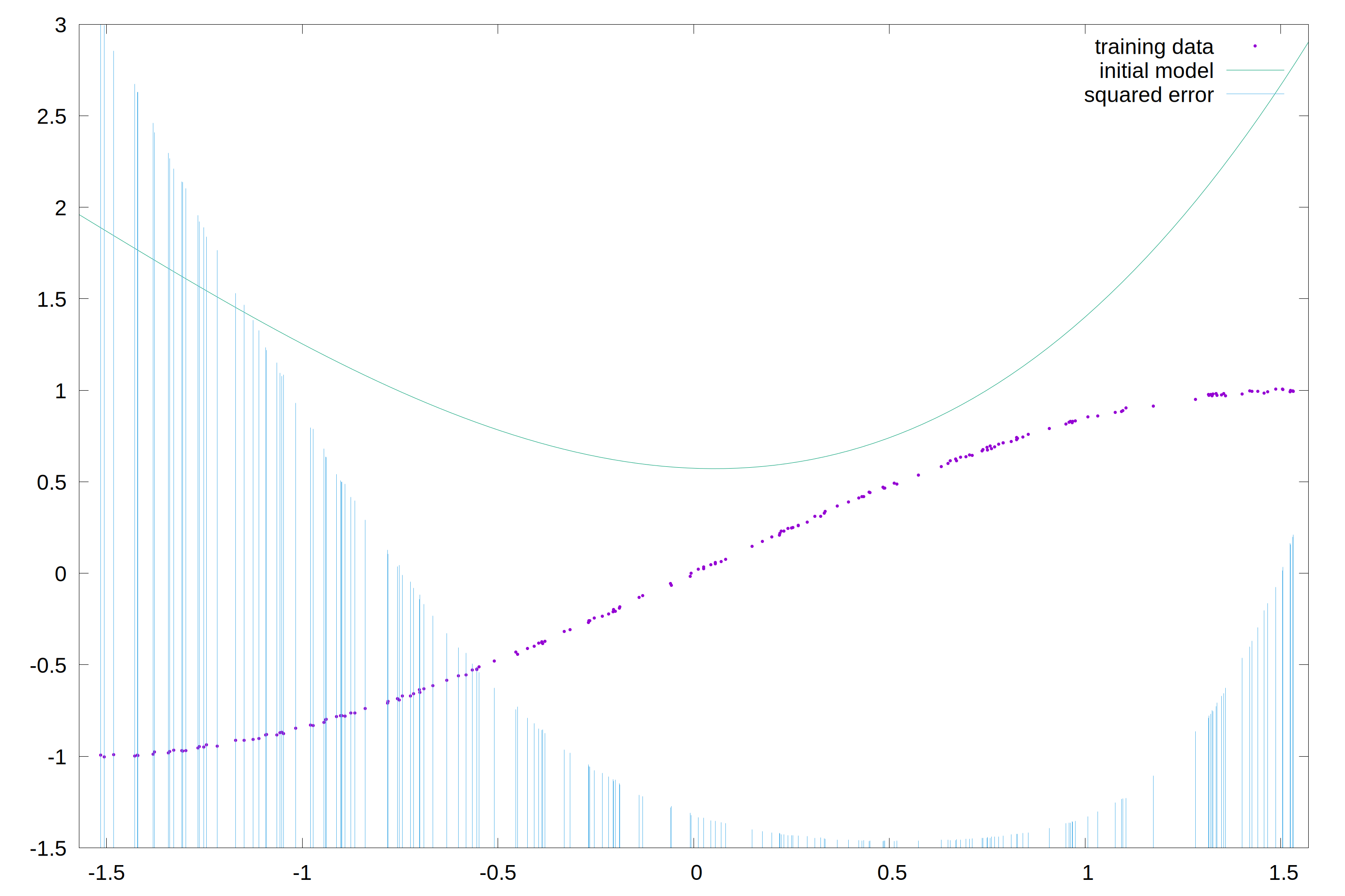 Fig. 5: The square error varies for different data points