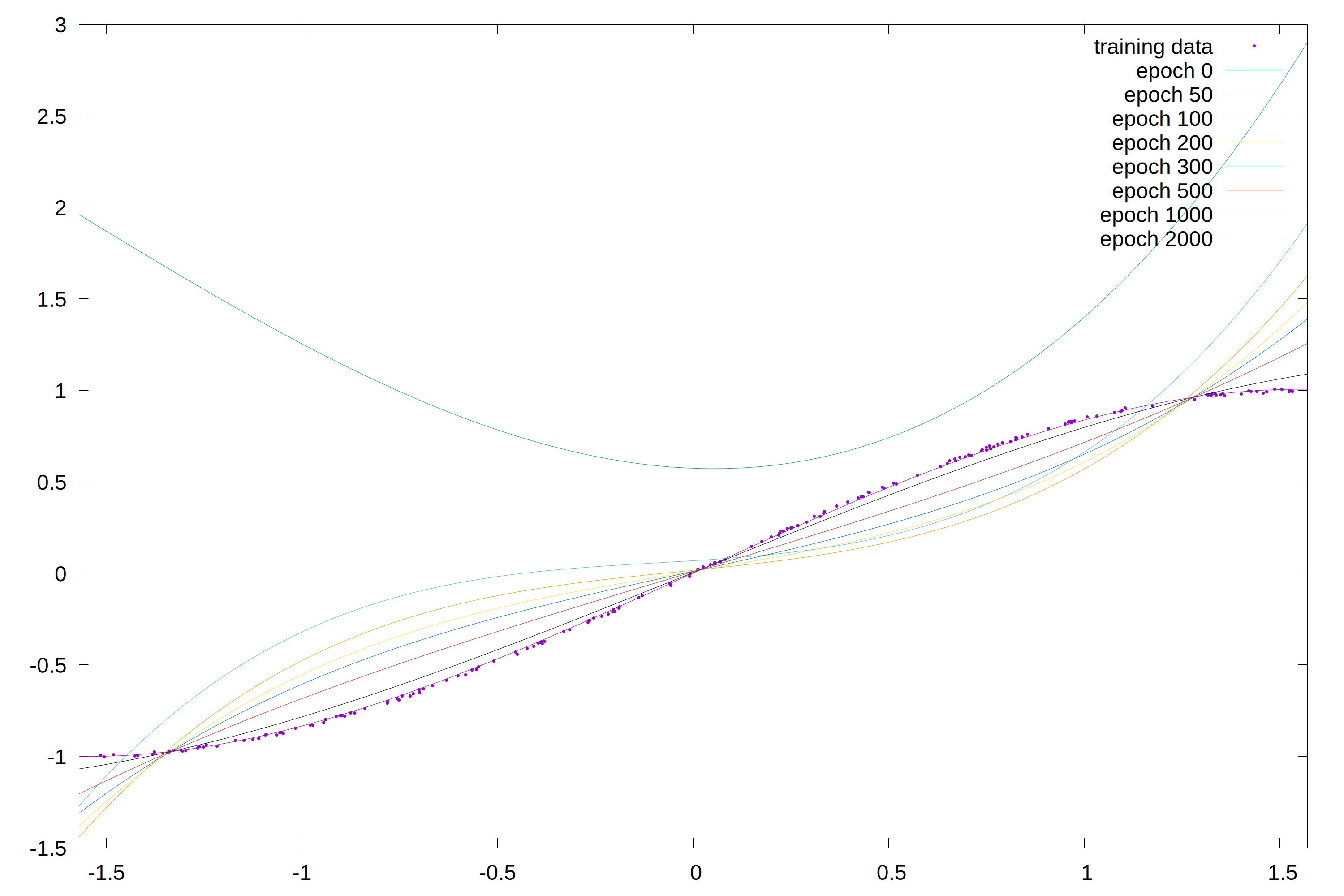 Fig. 7: The model is getting closer and closer to the training datas
