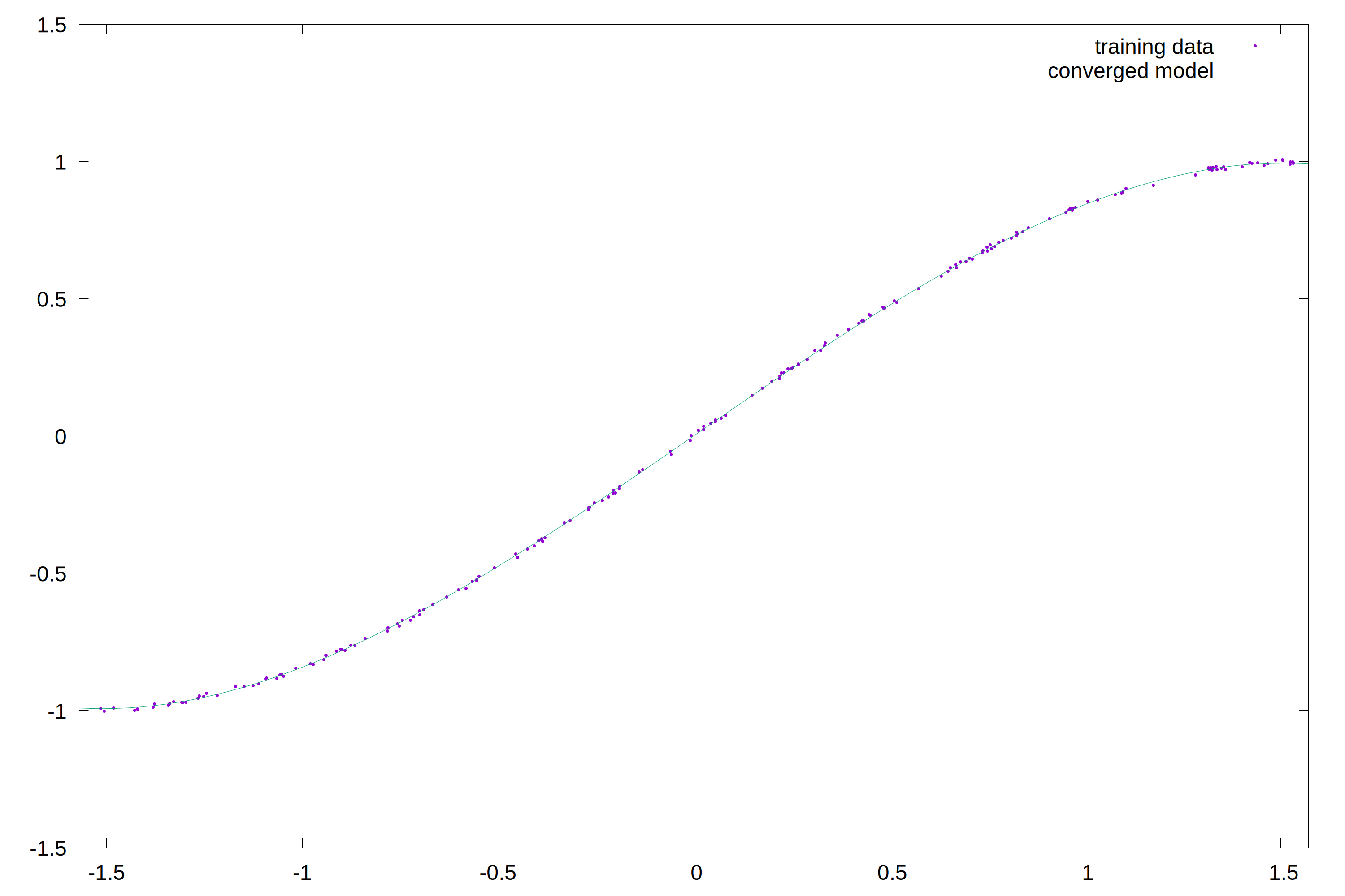 Fig. 1: Training data with the trained model