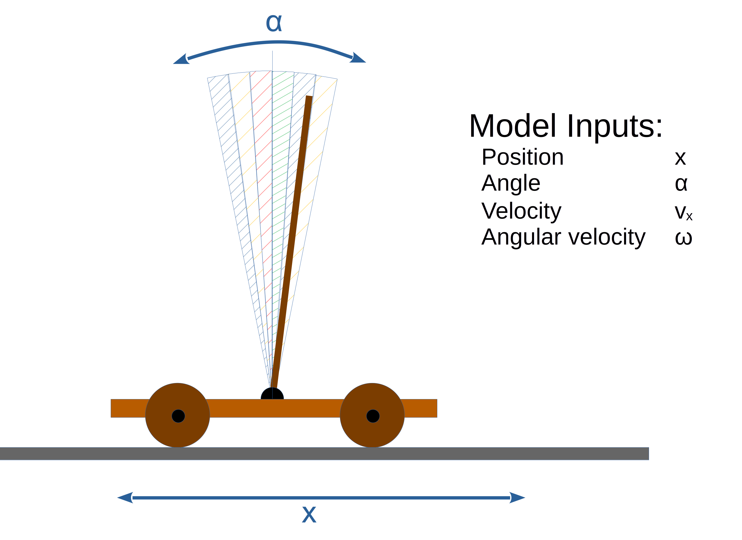 Fig. 3: Cart with a rotating pole