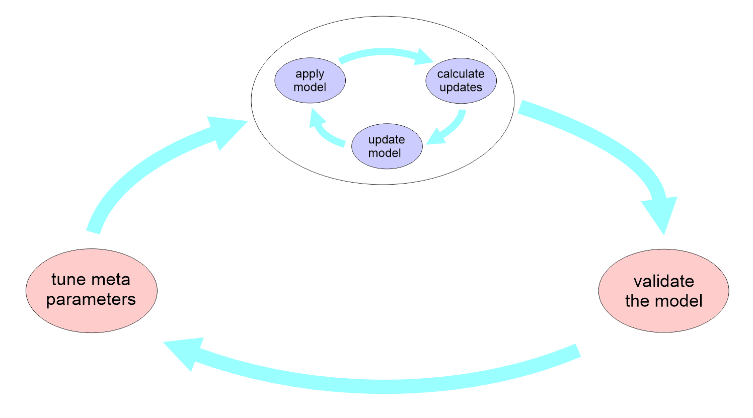 Fig. 4: Training loop for hyperparameters