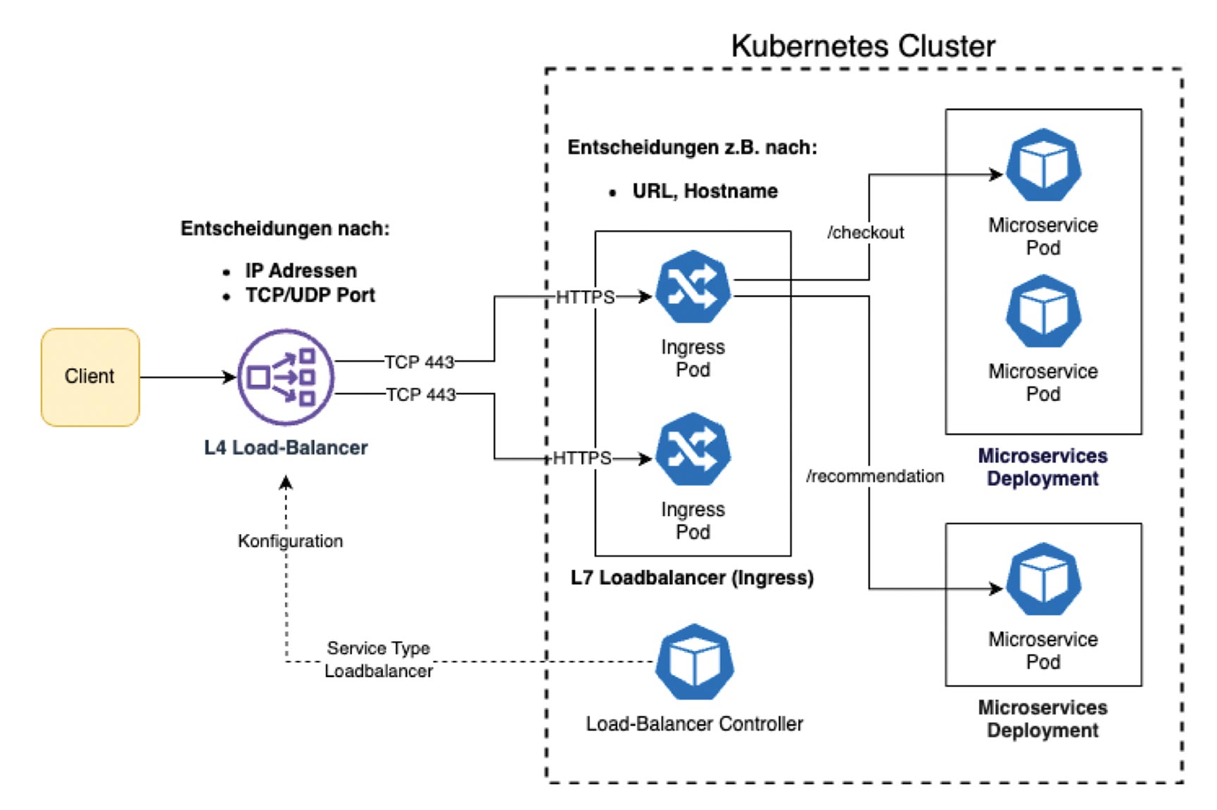 fauser_microservices_1_4