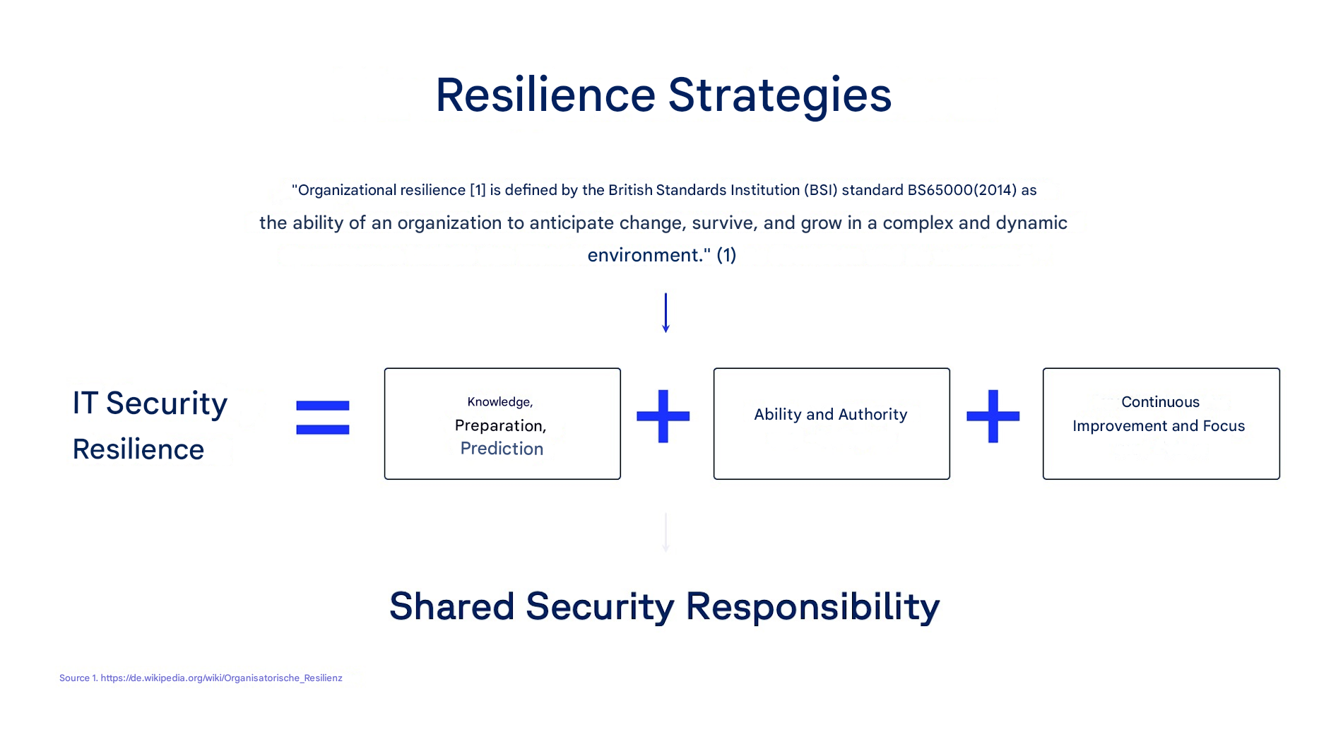 Fig. 3: Resilience strategies