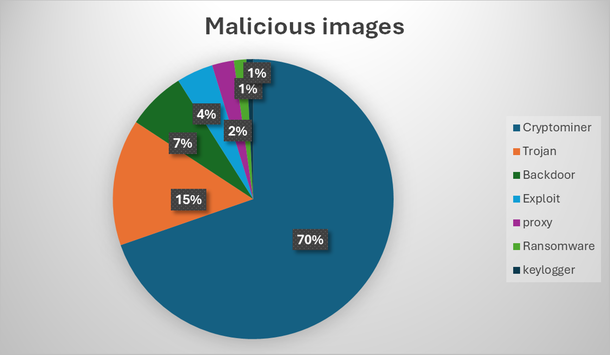 Fig. 1: Qualys Research - make up of malicious images based on analysis of more than 2,500 confirmed malicious containers detected on DockerHub
