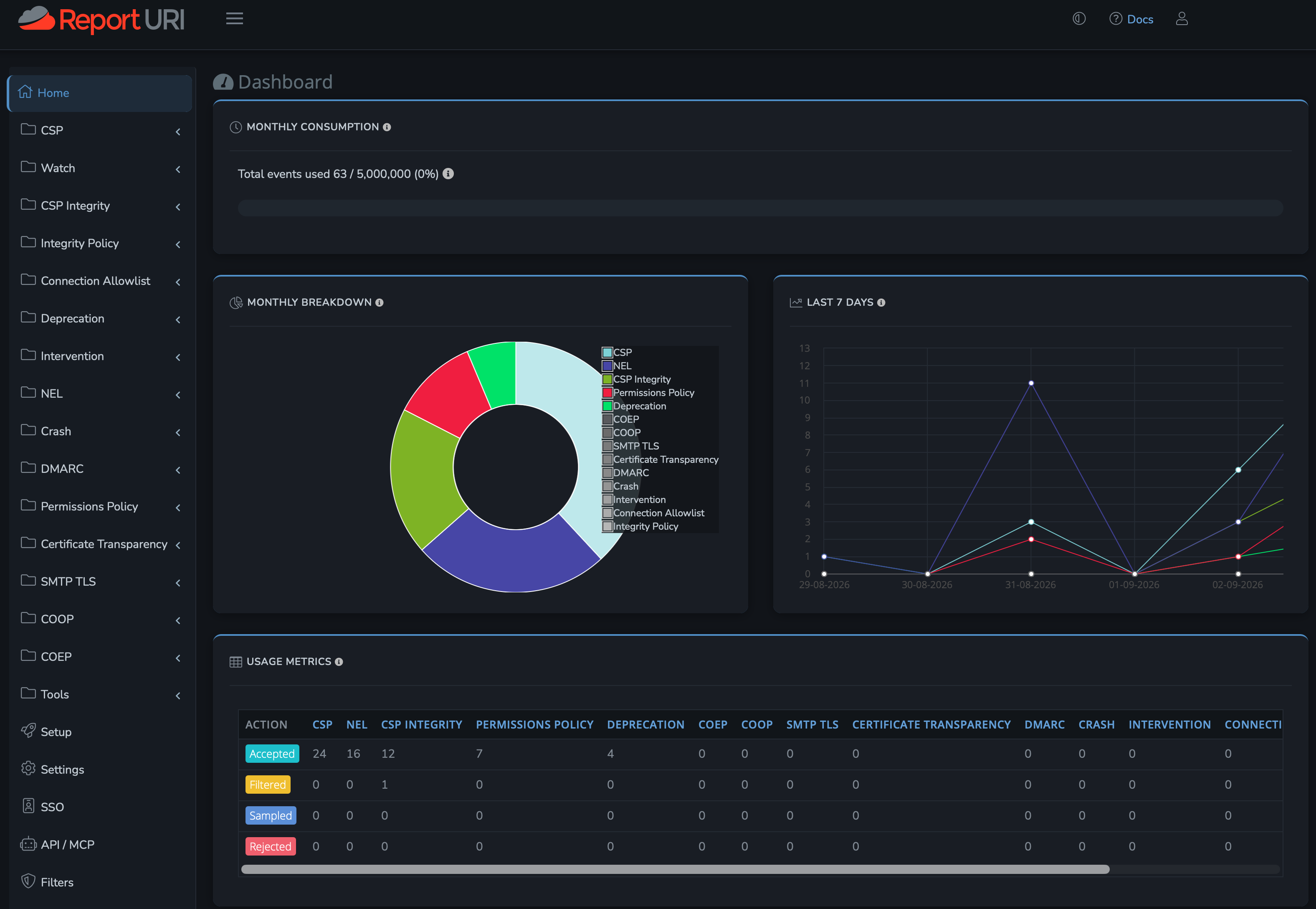 Fig. 3:Report-URI dashboard.