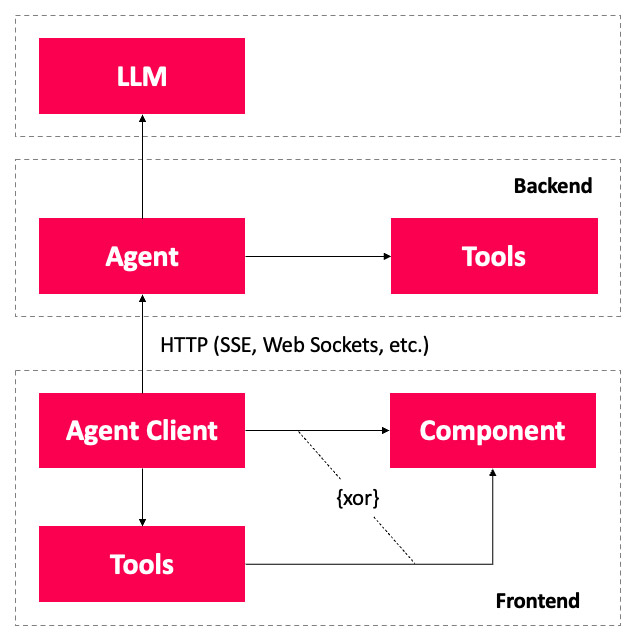 Fig. 2: Architecture