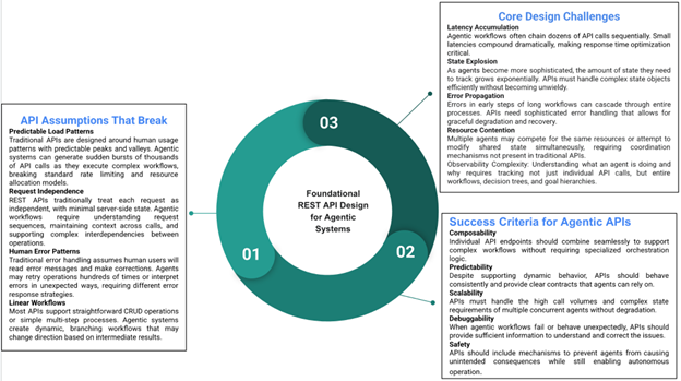 Fig. 1: Foundational REST API Design for Agentic Systems