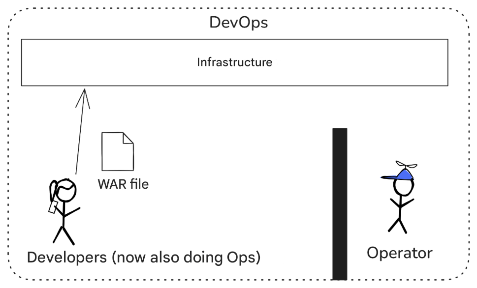 Fig. 2: The DevOps movement often ends with developers simply taking on operations tasks as well