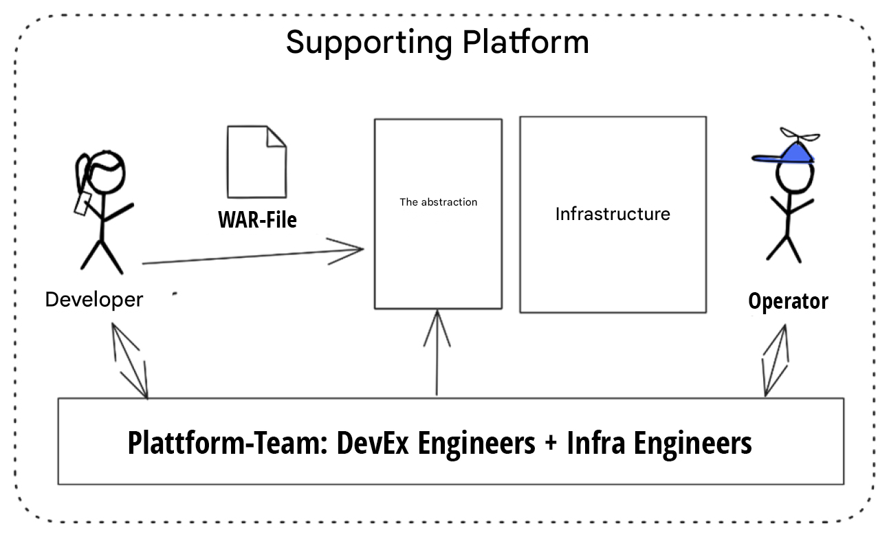 Fig. 3: Building a platform through the platform engineering team