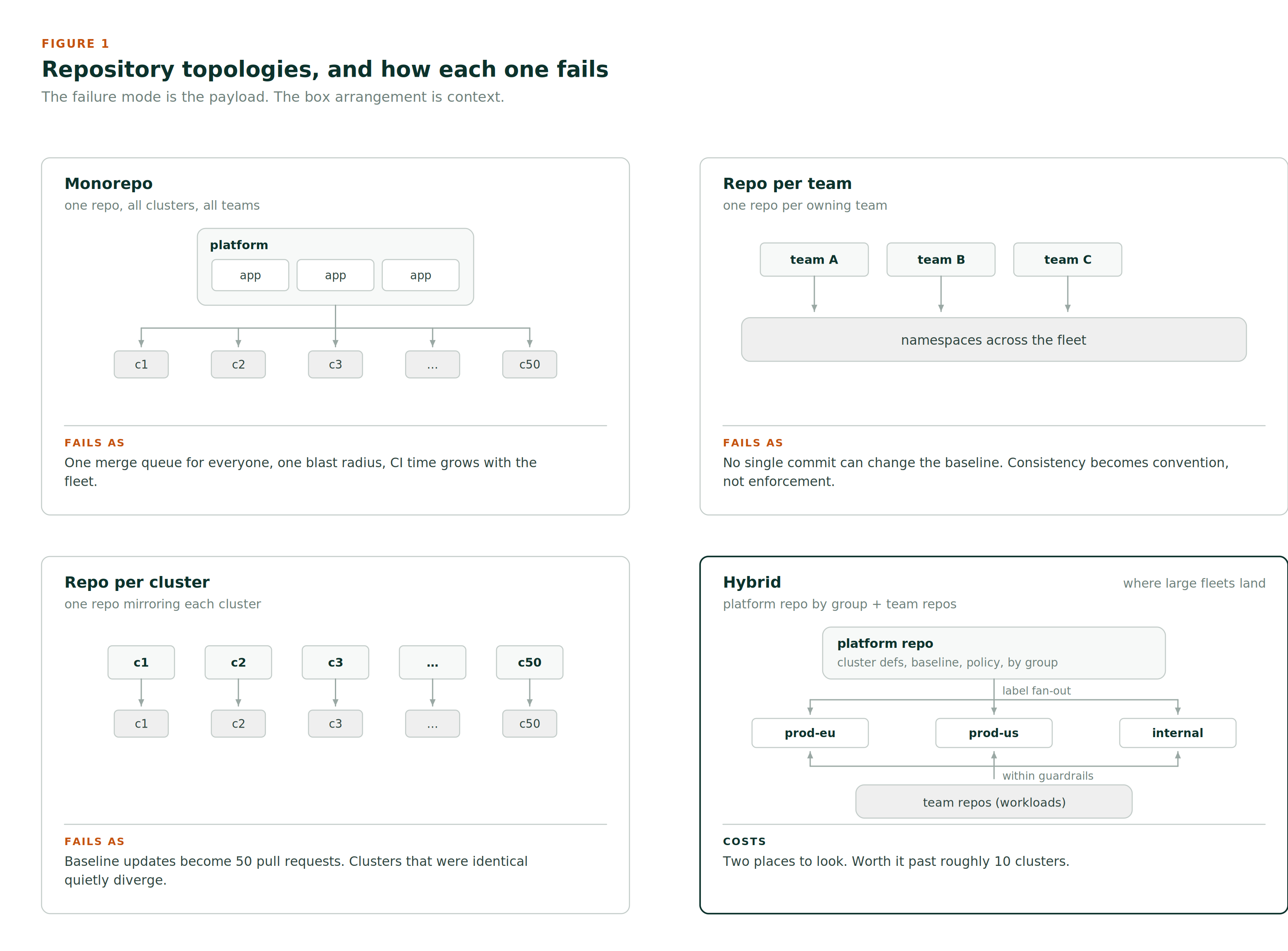 Fig. 1: Repository topologies and how each one fails. Four options side by side, each with its dominant failure mode