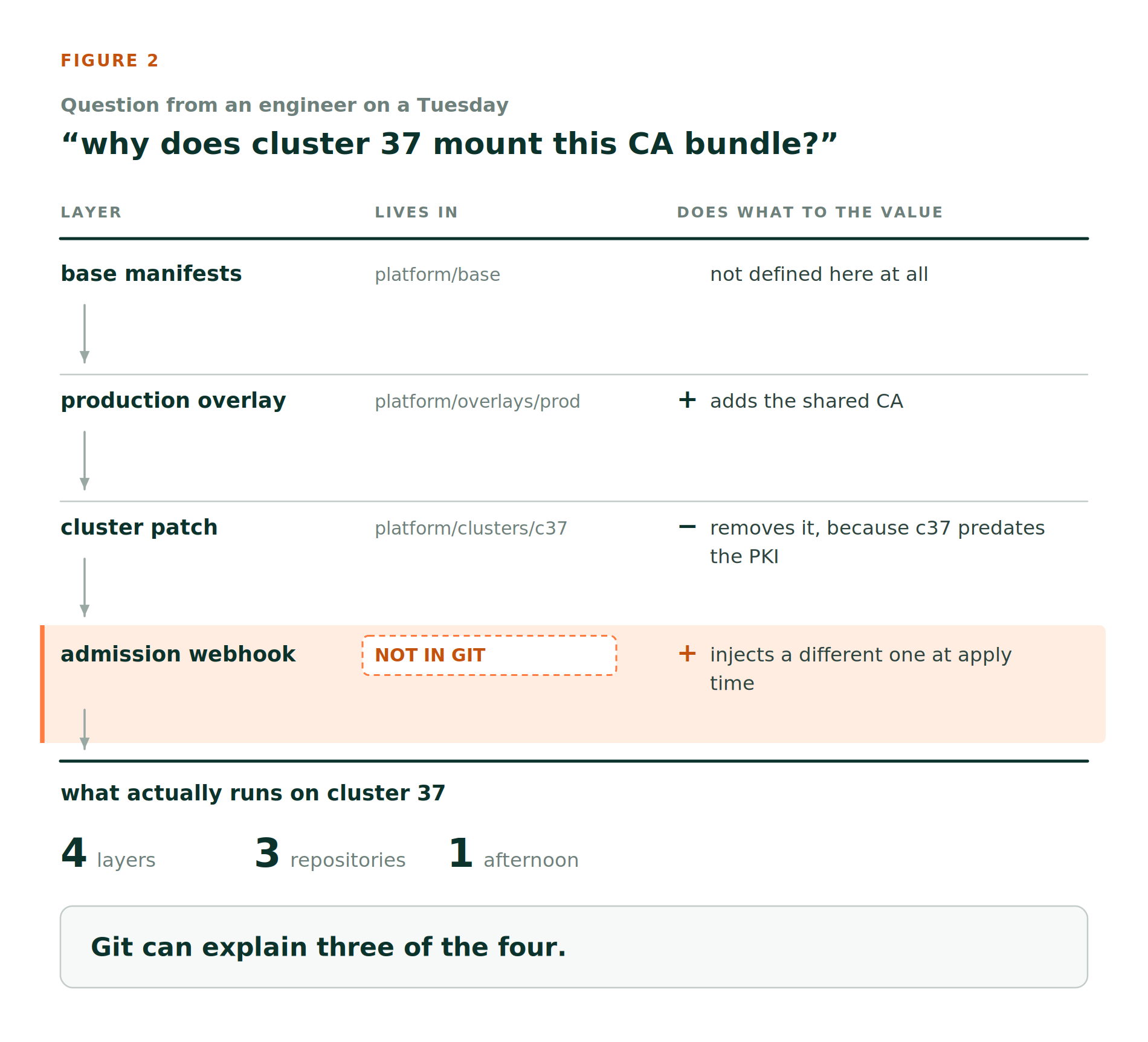 Fig. 2: Where did this value come from? Four layers touch the CA bundle on cluster 37, in order of application. Git can explain three
