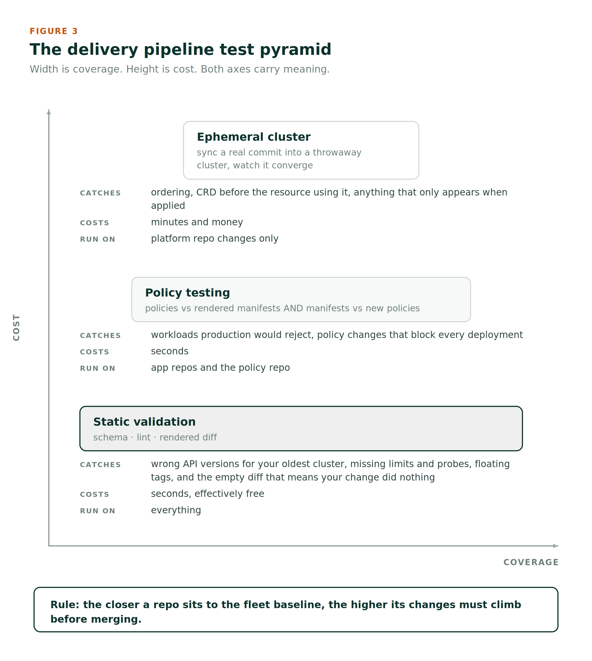 Fig. 3: The delivery pipeline test pyramid. Three tiers by cost and coverage, with what each one catches and where it runs