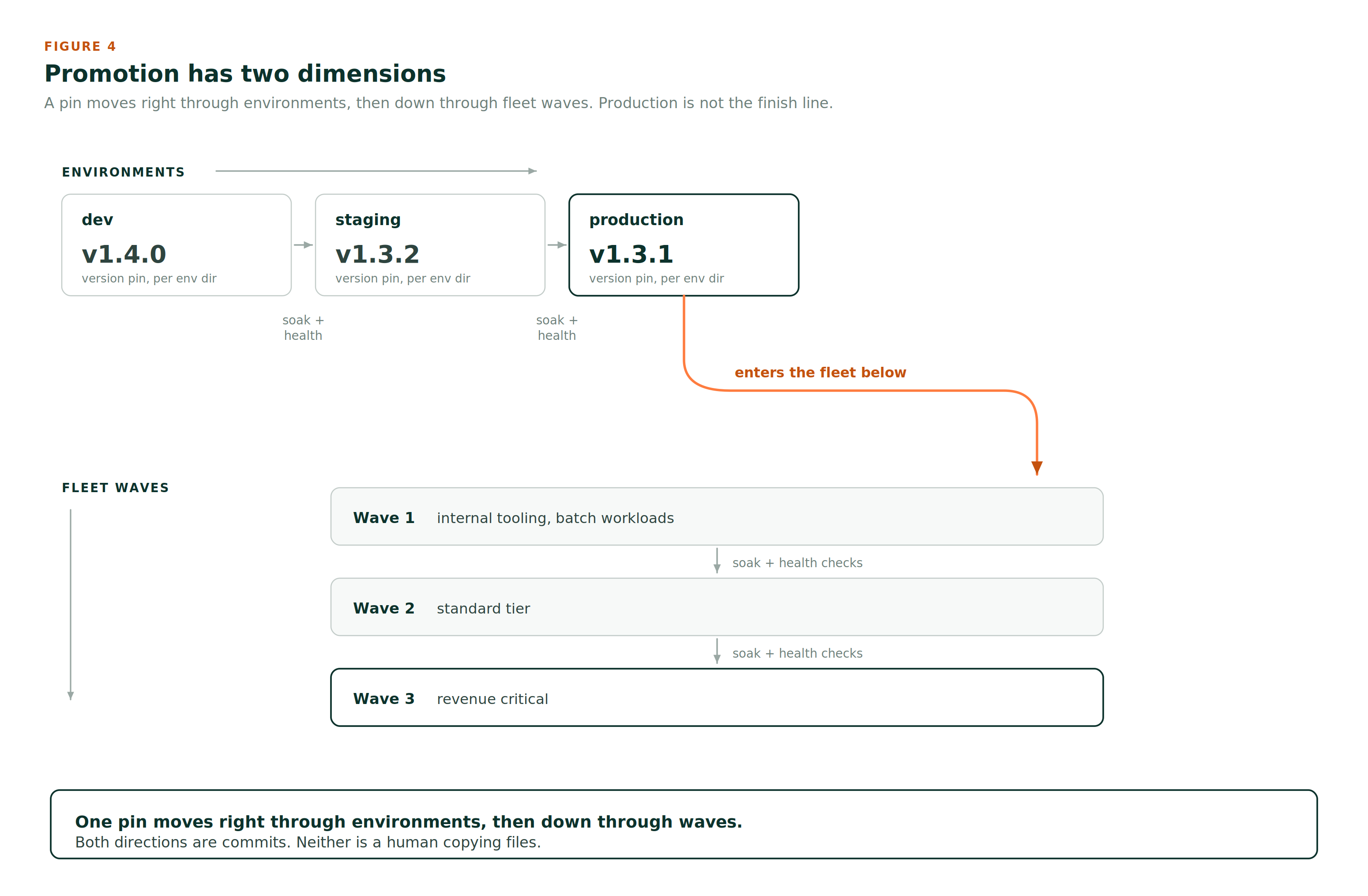 Fig. 4: Promotion has two dimensions. A version pin moves right through environments, then down through fleet waves. Both directions are commits
