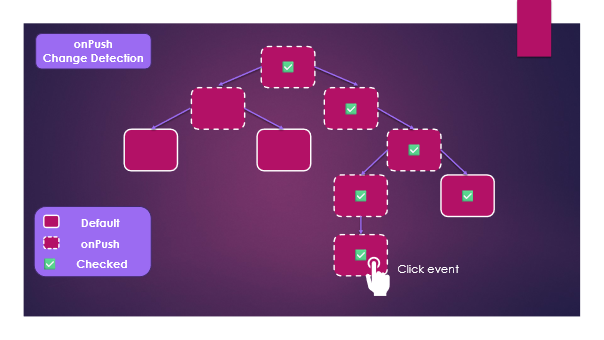 onPush change detection - components checked