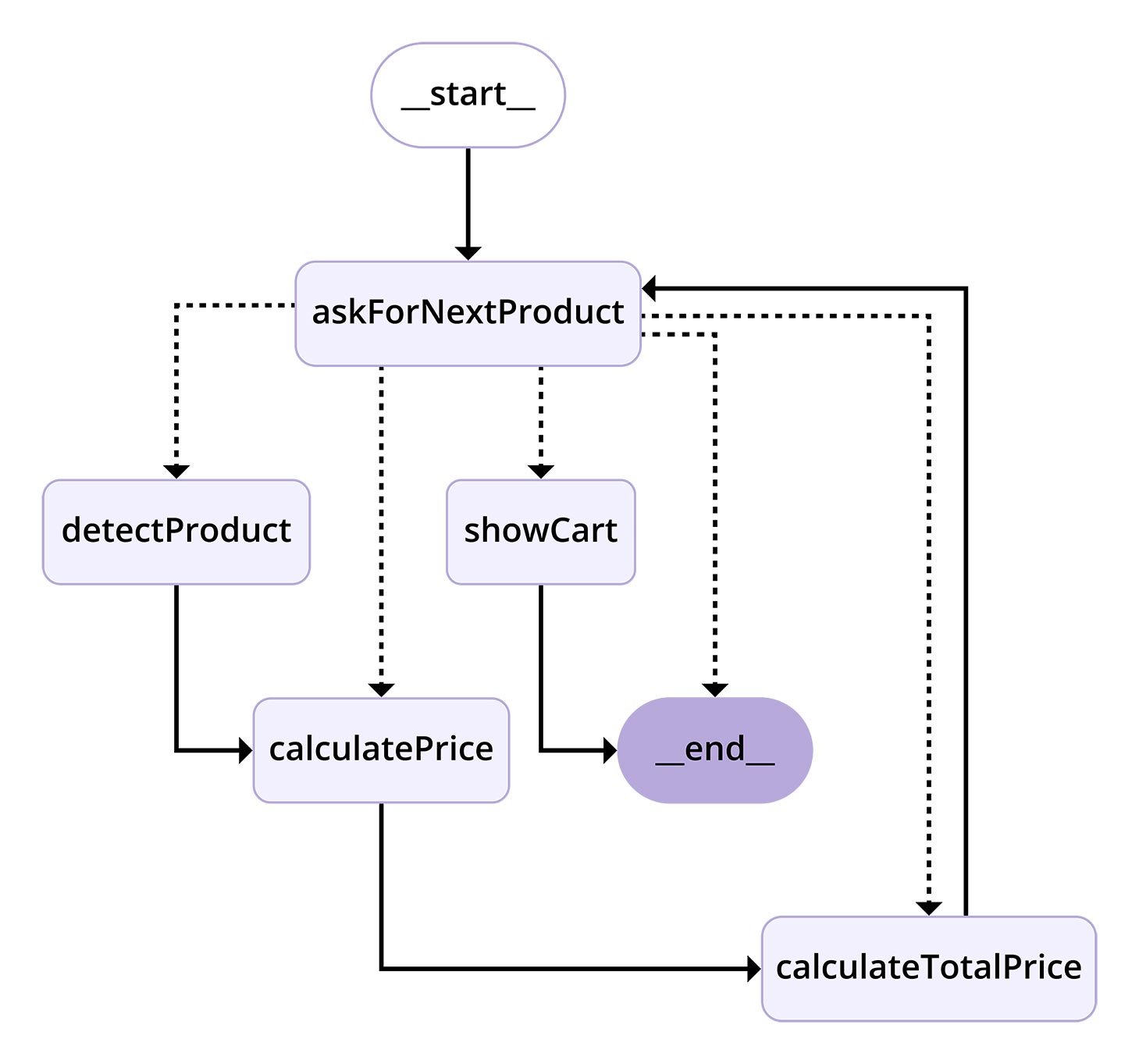 Visualization of GraphState
