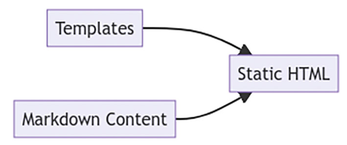 Fig. 1: Templates and Markdown content become static HTML