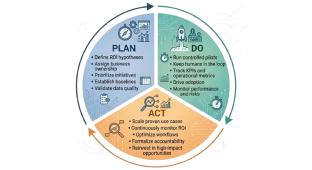 Fig. 1: Traditional AI Governance: PLAN–DO–ACT Cycle
