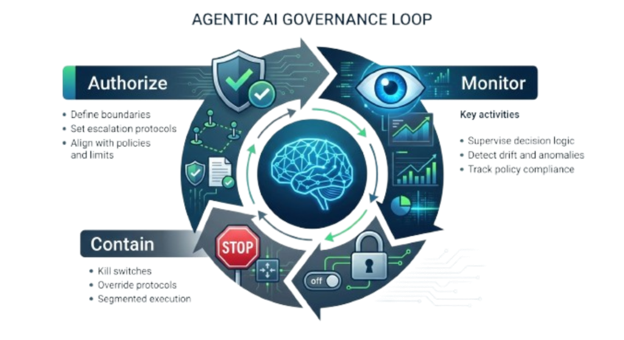 Fig. 2: Agentic AI Governance Loop: Authorize–Monitor–Contain