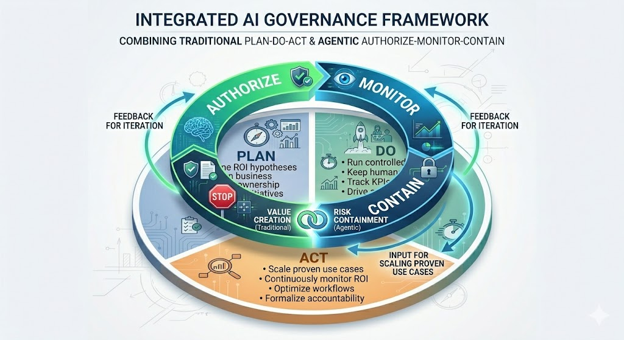 Fig. 3: Layered Governance: Integrating Traditional and Agentic AI Governance
