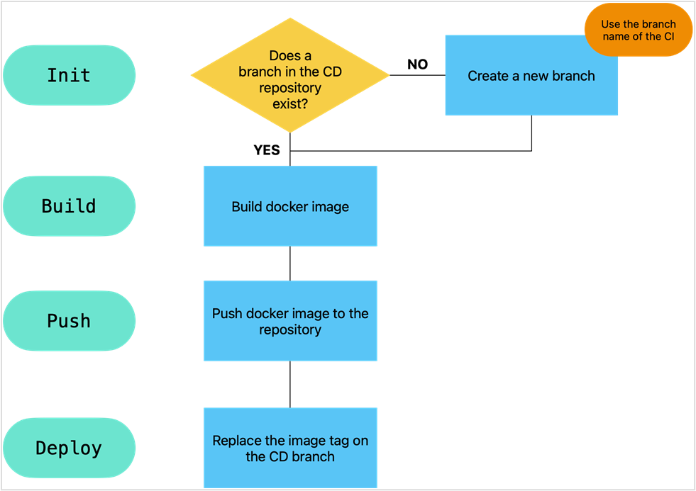 CI sequence