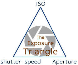 photography exposure triangle