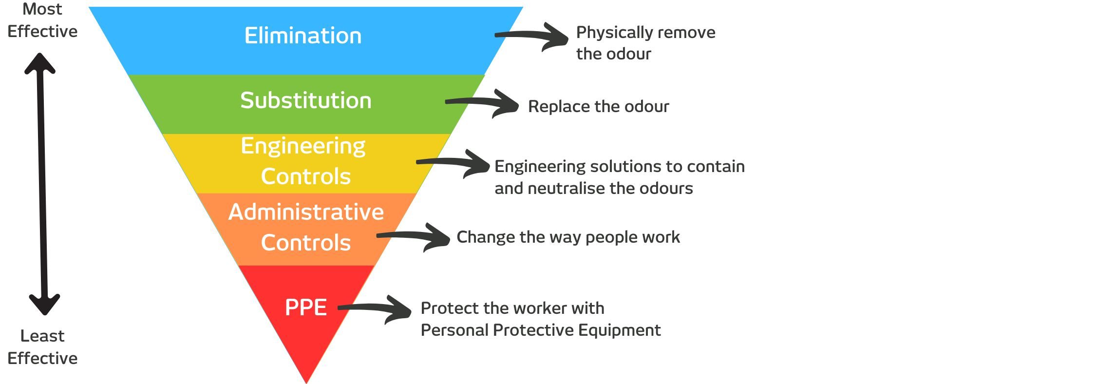 Use The Hierarchy of Controls to Reduce Odours