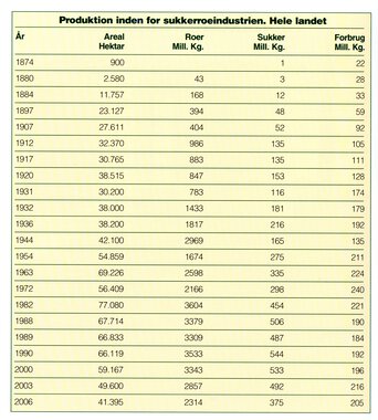 Produktion og forbrug hele landet 1874-2006
