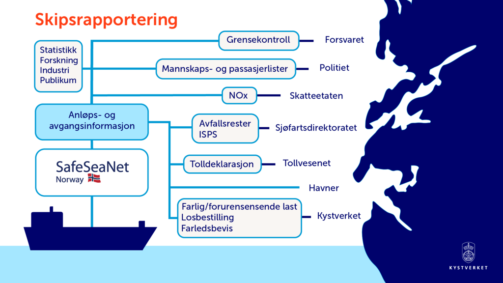 SafeSeaNet illustrasjon - norsk
