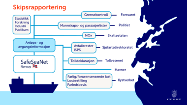 SafeSeaNet illustrasjon - norsk