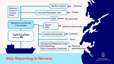 SafeSeaNet illustrasjon-engelsk