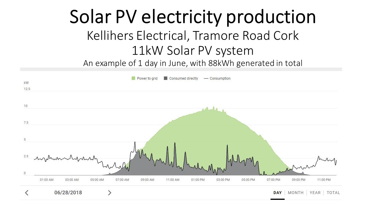 Kellihers branch generates 88kWh in one day via SolarPV