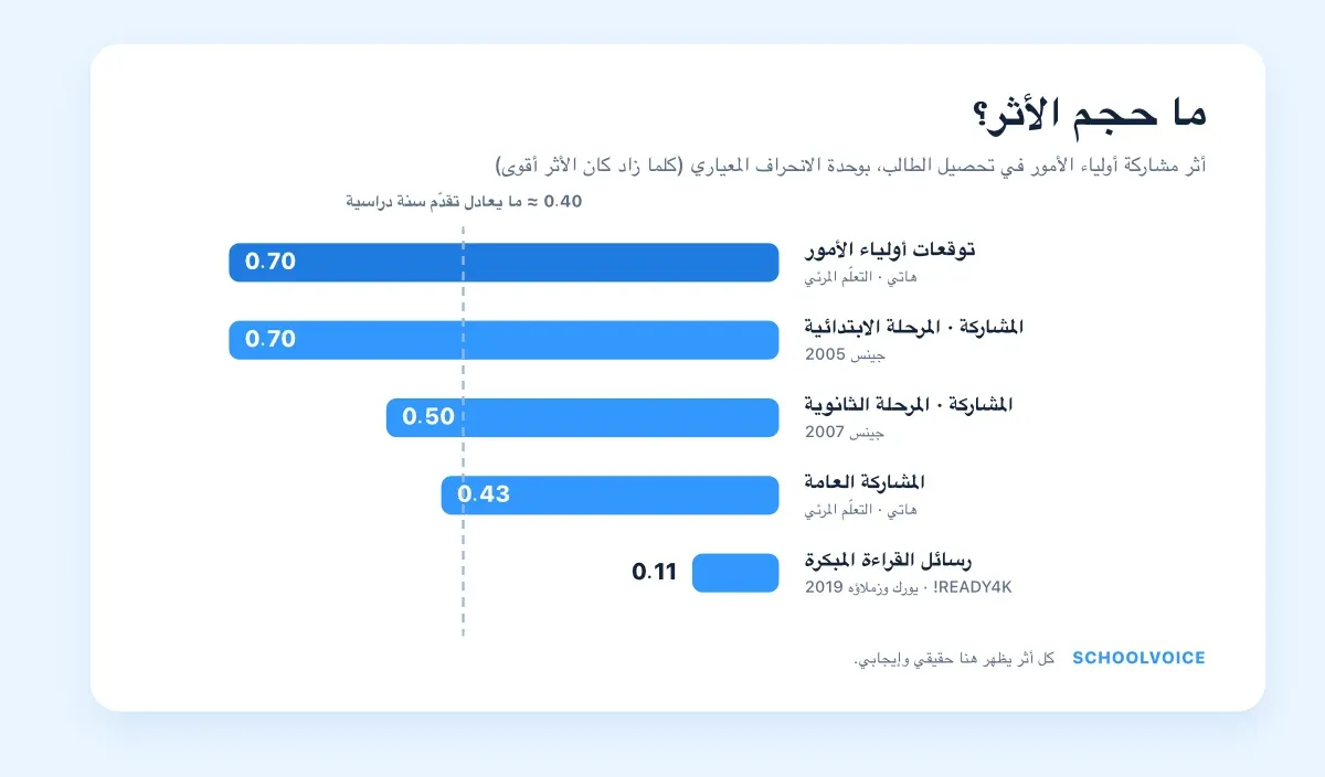 رسم بياني لأحجام أثر مشاركة أولياء الأمور في تحصيل الطالب بوحدة الانحراف المعياري.